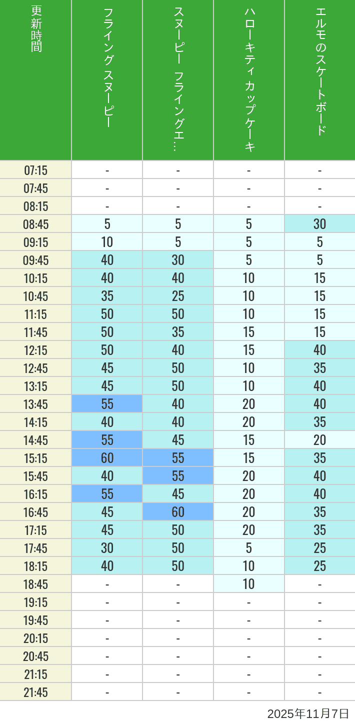 November 7, 2025, Universal Wonderland Wait Times Table of wait times for Flying Snoopy, Hello Kitty Ribbon, Kittys Cupcake and Elmos Skateboard on November 7, 2025, recorded by time from 7:00 am to 9:00 pm.