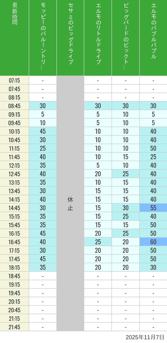 November 7, 2025, Universal Wonderland Wait Times Table of wait times for Balloon Trip, Big Drive, Little Drive Big Top Circus and Elmos Bubble Bubble on November 7, 2025, recorded by time from 7:00 am to 9:00 pm.
