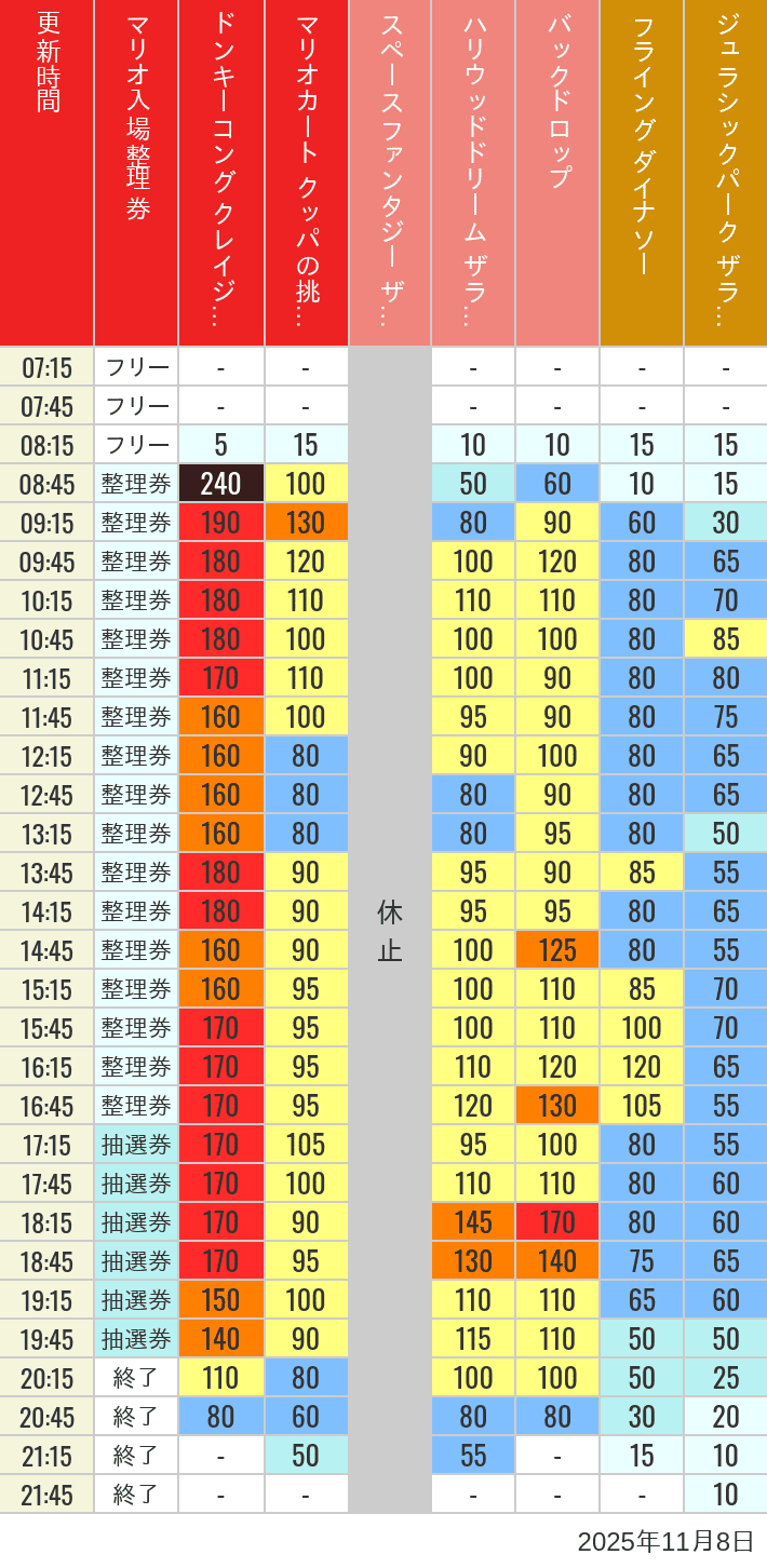 November 8, 2025, USJ Popular Attractions Wait Times Table of wait times for Space Fantasy, Hollywood Dream, Backdrop, Flying Dinosaur, Jurassic Park, Minion, Harry Potter and Spider-Man on November 8, 2025, recorded by time from 7:00 am to 9:00 pm.