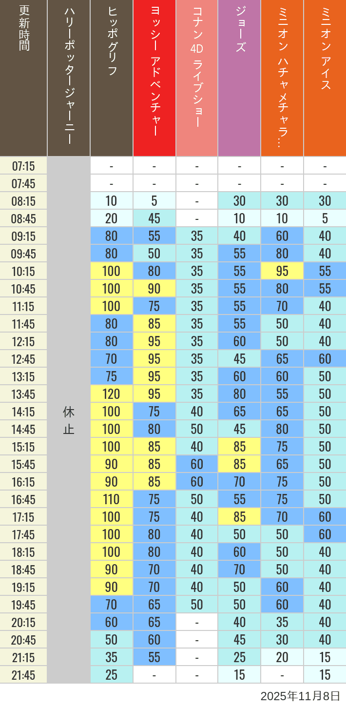 November 8, 2025, HARRY POTTER, Hollywood and Amity Village Wait Times Table of wait times for Hippogriff, Sesame Street 4D, Shreks 4D, Curious George, SING ON TOUR and JAWS on November 8, 2025, recorded by time from 7:00 am to 9:00 pm.