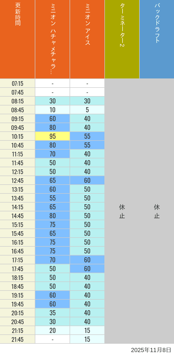 November 8, 2025, Minion Park, New York and San Francisco Wait Times Table of wait times for Freeze Ray Sliders, Backdraft on November 8, 2025, recorded by time from 7:00 am to 9:00 pm.