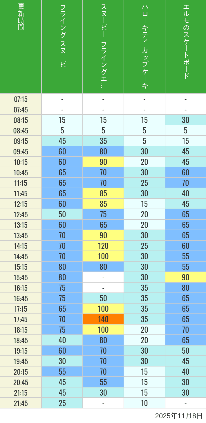 November 8, 2025, Universal Wonderland Wait Times Table of wait times for Flying Snoopy, Hello Kitty Ribbon, Kittys Cupcake and Elmos Skateboard on November 8, 2025, recorded by time from 7:00 am to 9:00 pm.