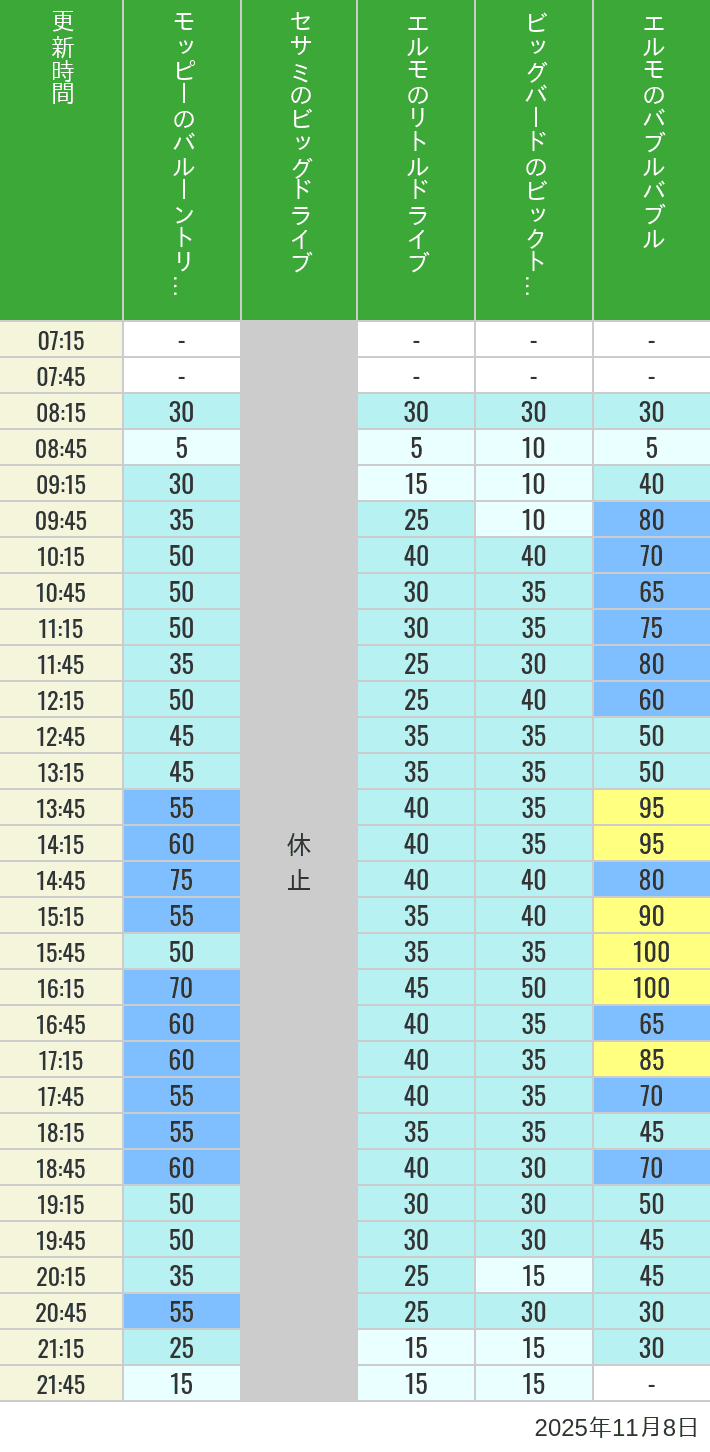 November 8, 2025, Universal Wonderland Wait Times Table of wait times for Balloon Trip, Big Drive, Little Drive Big Top Circus and Elmos Bubble Bubble on November 8, 2025, recorded by time from 7:00 am to 9:00 pm.