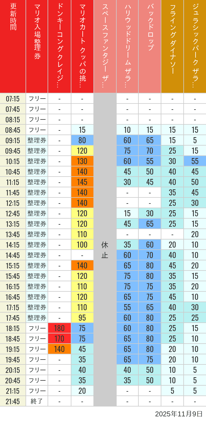 11月9日 人気アトラクションの待ち時間 2025年11月9日(日)のスぺファン ハリドリ バックドロップ フラダイ ジュラパライド ミニオンライド ハリポタジャーニー スパイダーマンの待ち時間を7時から21時まで時間別に記録した表