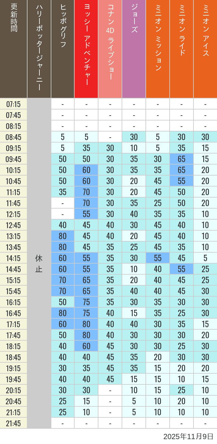 11月9日 ハリーポッター ハリウッド アミティビレッジ ミニオンパークの待ち時間 2025年11月9日(日)のヒッポグリフ セサミ4D シュレック4D おさるのジョージ シング ジョーズの待ち時間を7時から21時まで時間別に記録した表