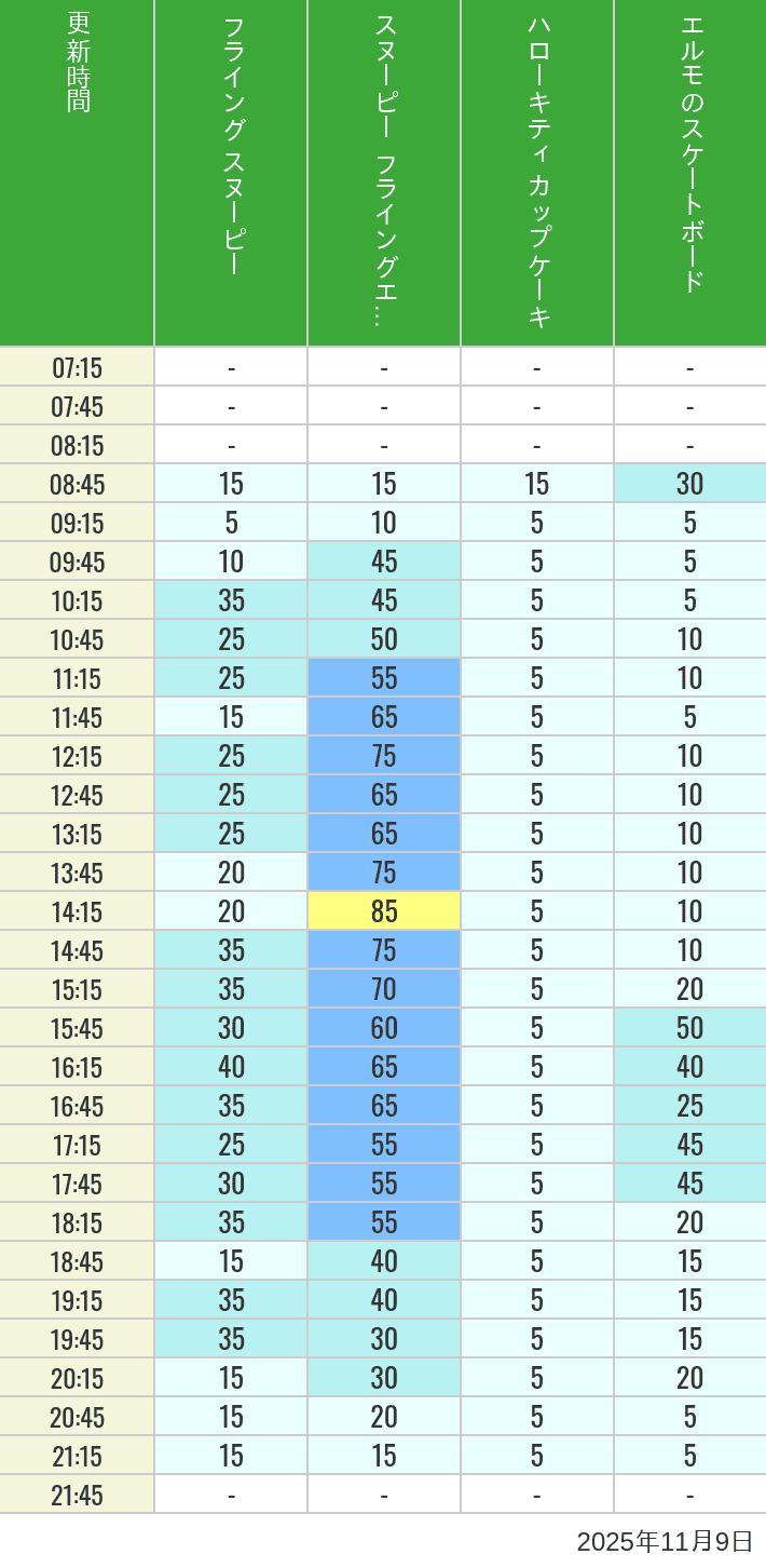 11月9日 ユニバーサル・ワンダーランドの待ち時間 2025年11月9日(日)のフライングスヌピー スヌーピーレース キティリボン キティカップ エルモスケボーの待ち時間を7時から21時まで時間別に記録した表
