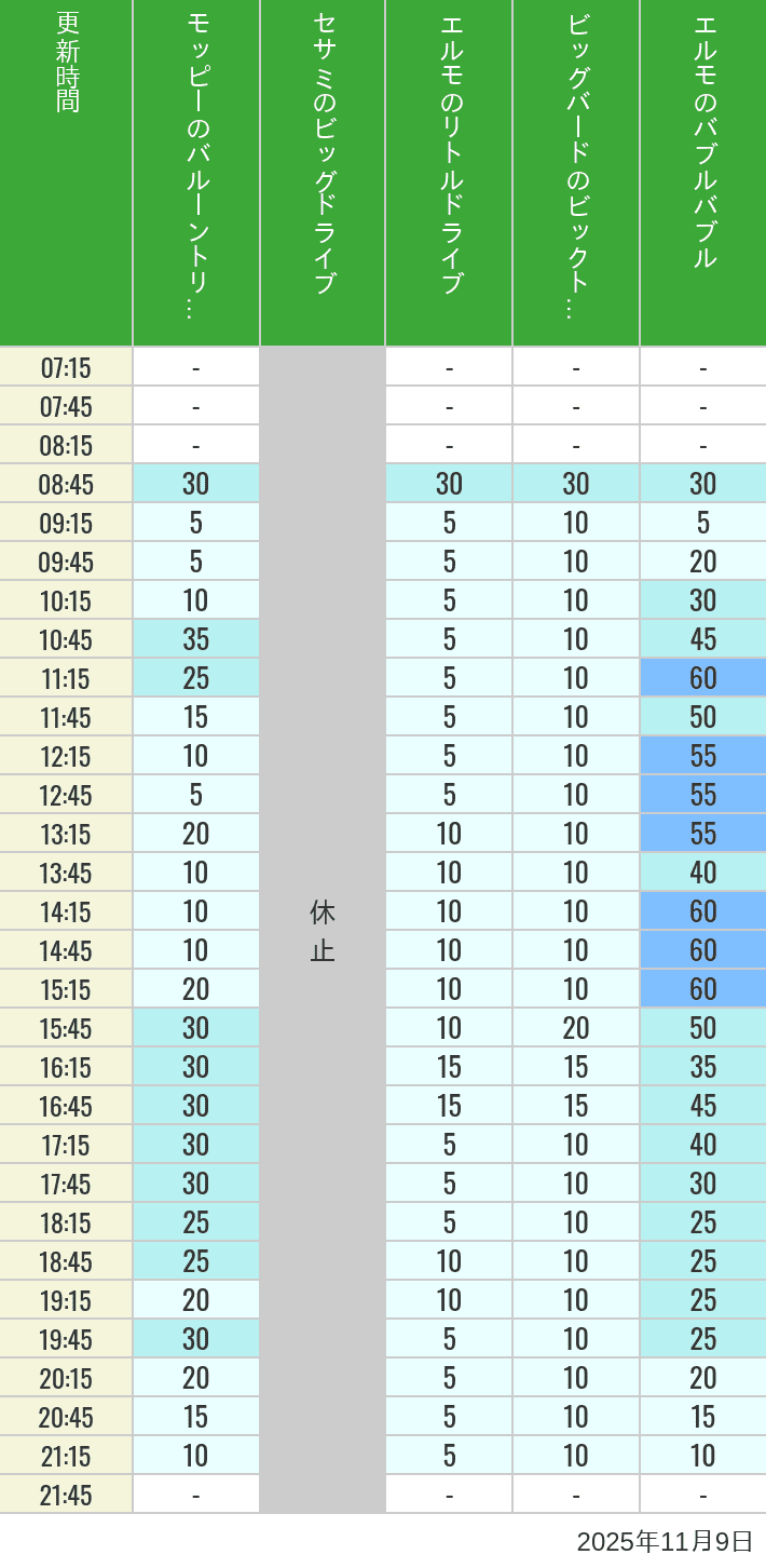 11月9日 ユニバーサル・ワンダーランドの待ち時間 2025年11月9日(日)のバルーントリップ ビッグドライブ リトルドライブ ビックトップサーカス バブルバブルの待ち時間を7時から21時まで時間別に記録した表