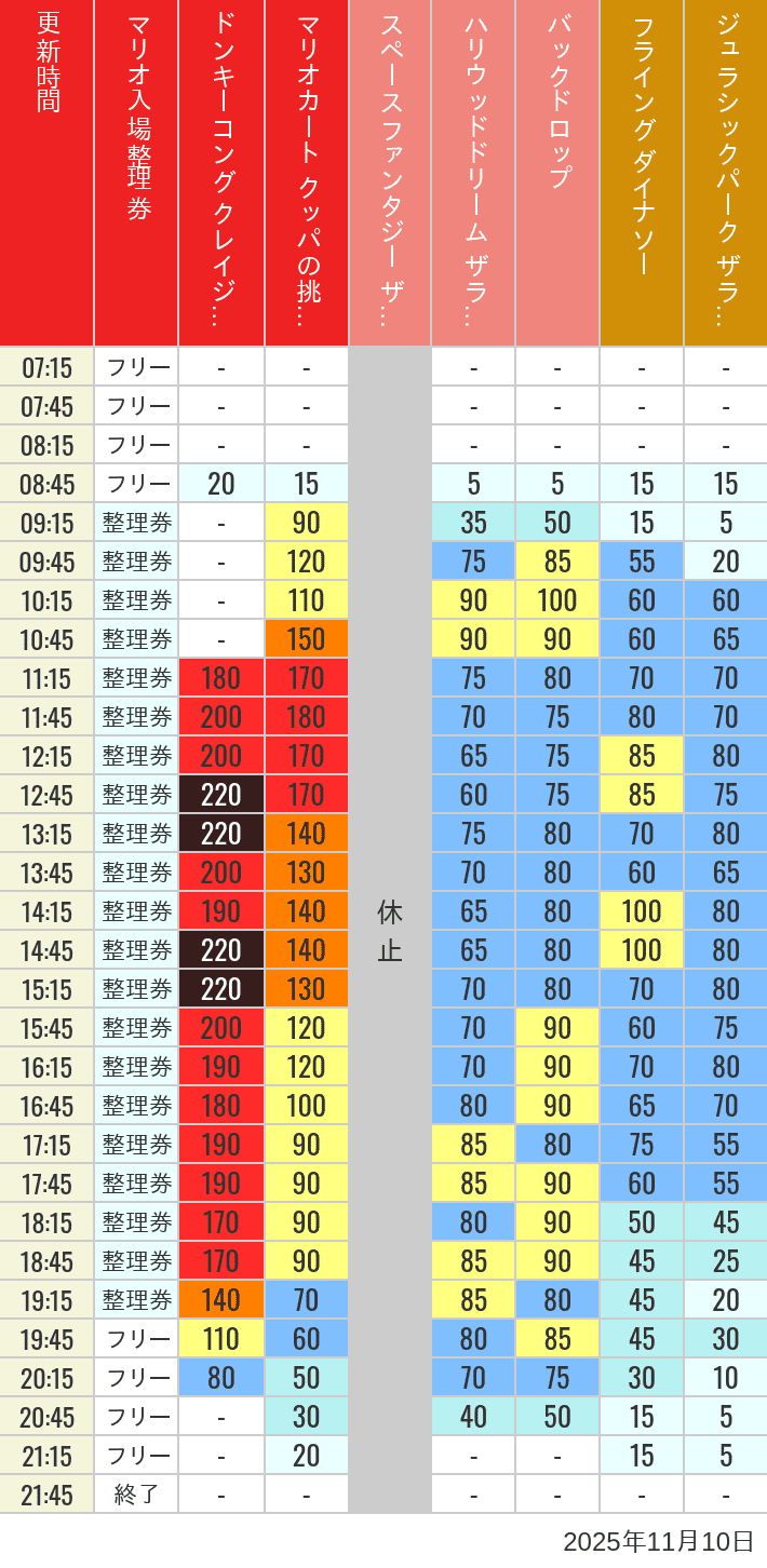 11月10日 人気アトラクションの待ち時間 2025年11月10日(月)のスぺファン ハリドリ バックドロップ フラダイ ジュラパライド ミニオンライド ハリポタジャーニー スパイダーマンの待ち時間を7時から21時まで時間別に記録した表