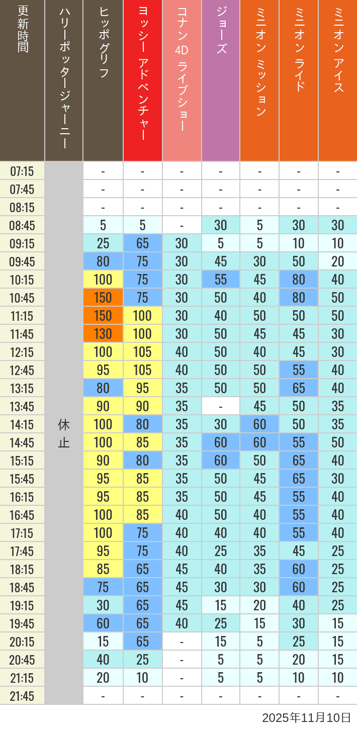 11月10日 ハリーポッター ハリウッド アミティビレッジ ミニオンパークの待ち時間 2025年11月10日(月)のヒッポグリフ セサミ4D シュレック4D おさるのジョージ シング ジョーズの待ち時間を7時から21時まで時間別に記録した表