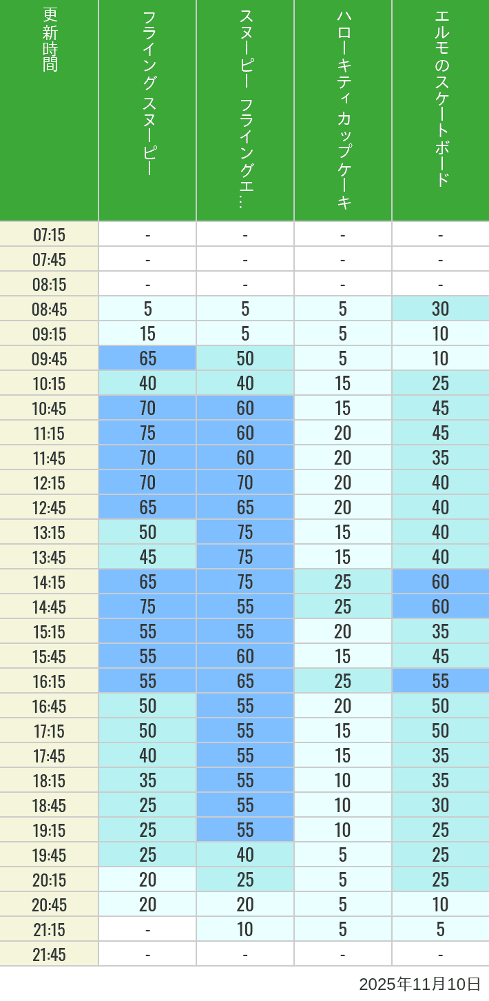 11月10日 ユニバーサル・ワンダーランドの待ち時間 2025年11月10日(月)のフライングスヌピー スヌーピーレース キティリボン キティカップ エルモスケボーの待ち時間を7時から21時まで時間別に記録した表