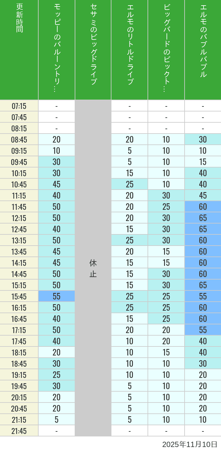 11月10日 ユニバーサル・ワンダーランドの待ち時間 2025年11月10日(月)のバルーントリップ ビッグドライブ リトルドライブ ビックトップサーカス バブルバブルの待ち時間を7時から21時まで時間別に記録した表