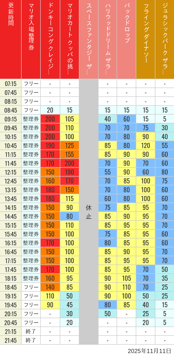 11月11日 人気アトラクションの待ち時間 2025年11月11日(火)のスぺファン ハリドリ バックドロップ フラダイ ジュラパライド ミニオンライド ハリポタジャーニー スパイダーマンの待ち時間を7時から21時まで時間別に記録した表