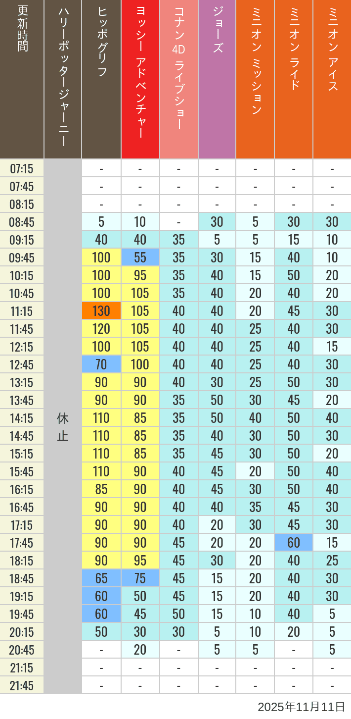 11月11日 ハリーポッター ハリウッド アミティビレッジ ミニオンパークの待ち時間 2025年11月11日(火)のヒッポグリフ セサミ4D シュレック4D おさるのジョージ シング ジョーズの待ち時間を7時から21時まで時間別に記録した表