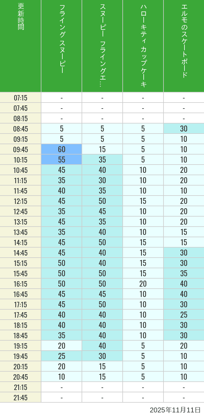 11月11日 ユニバーサル・ワンダーランドの待ち時間 2025年11月11日(火)のフライングスヌピー スヌーピーレース キティリボン キティカップ エルモスケボーの待ち時間を7時から21時まで時間別に記録した表