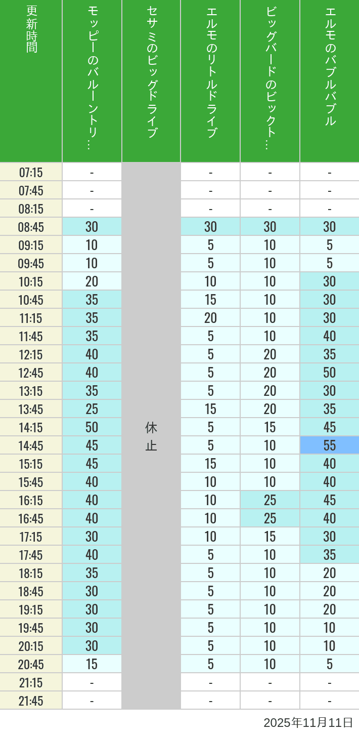 11月11日 ユニバーサル・ワンダーランドの待ち時間 2025年11月11日(火)のバルーントリップ ビッグドライブ リトルドライブ ビックトップサーカス バブルバブルの待ち時間を7時から21時まで時間別に記録した表