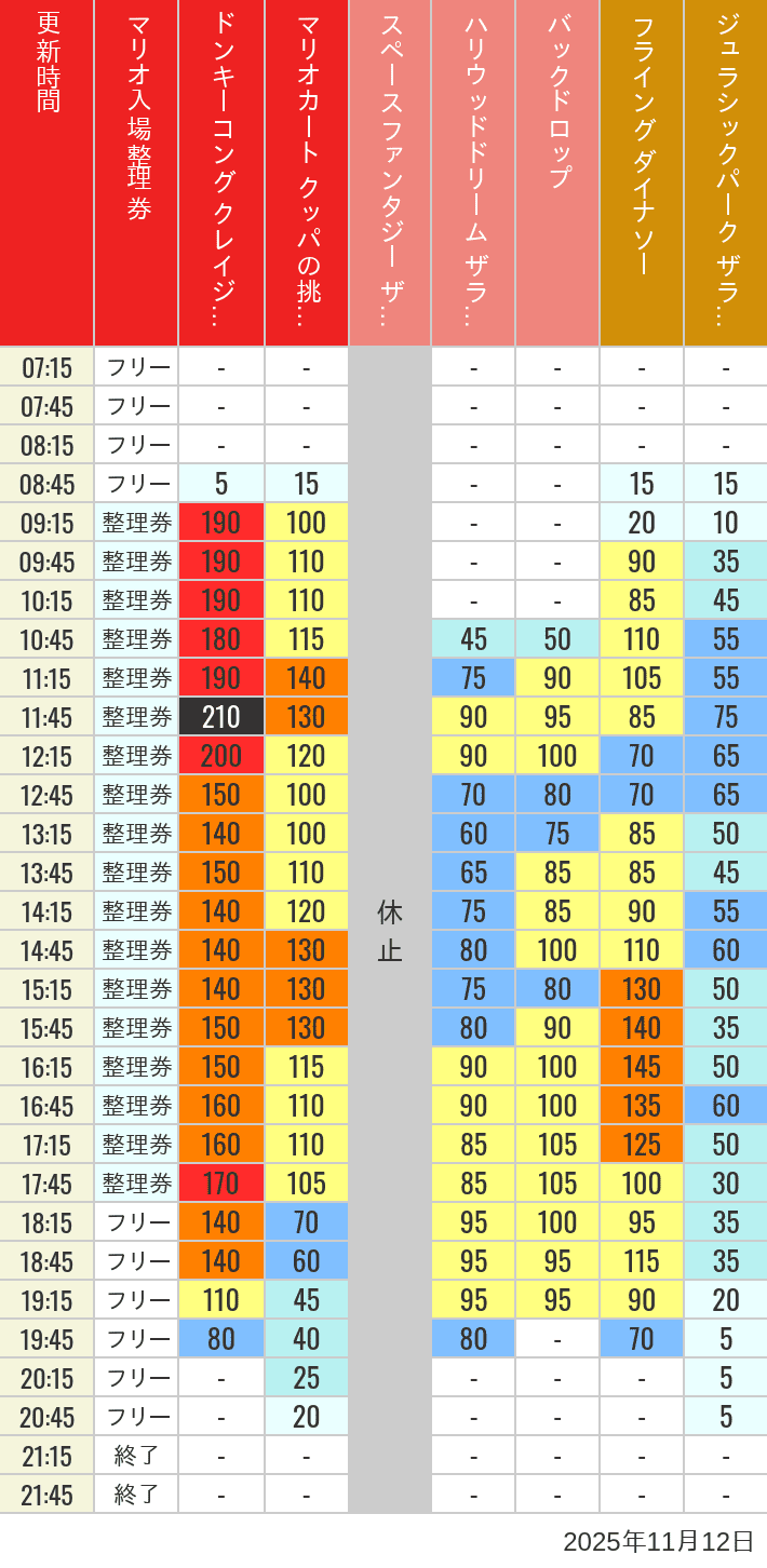 11月12日 人気アトラクションの待ち時間 2025年11月12日(水)のスぺファン ハリドリ バックドロップ フラダイ ジュラパライド ミニオンライド ハリポタジャーニー スパイダーマンの待ち時間を7時から21時まで時間別に記録した表