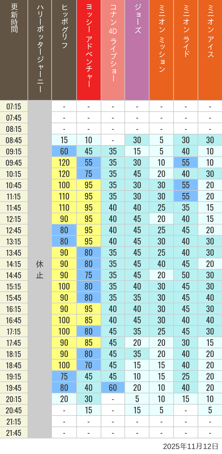 11月12日 ハリーポッター ハリウッド アミティビレッジ ミニオンパークの待ち時間 2025年11月12日(水)のヒッポグリフ セサミ4D シュレック4D おさるのジョージ シング ジョーズの待ち時間を7時から21時まで時間別に記録した表