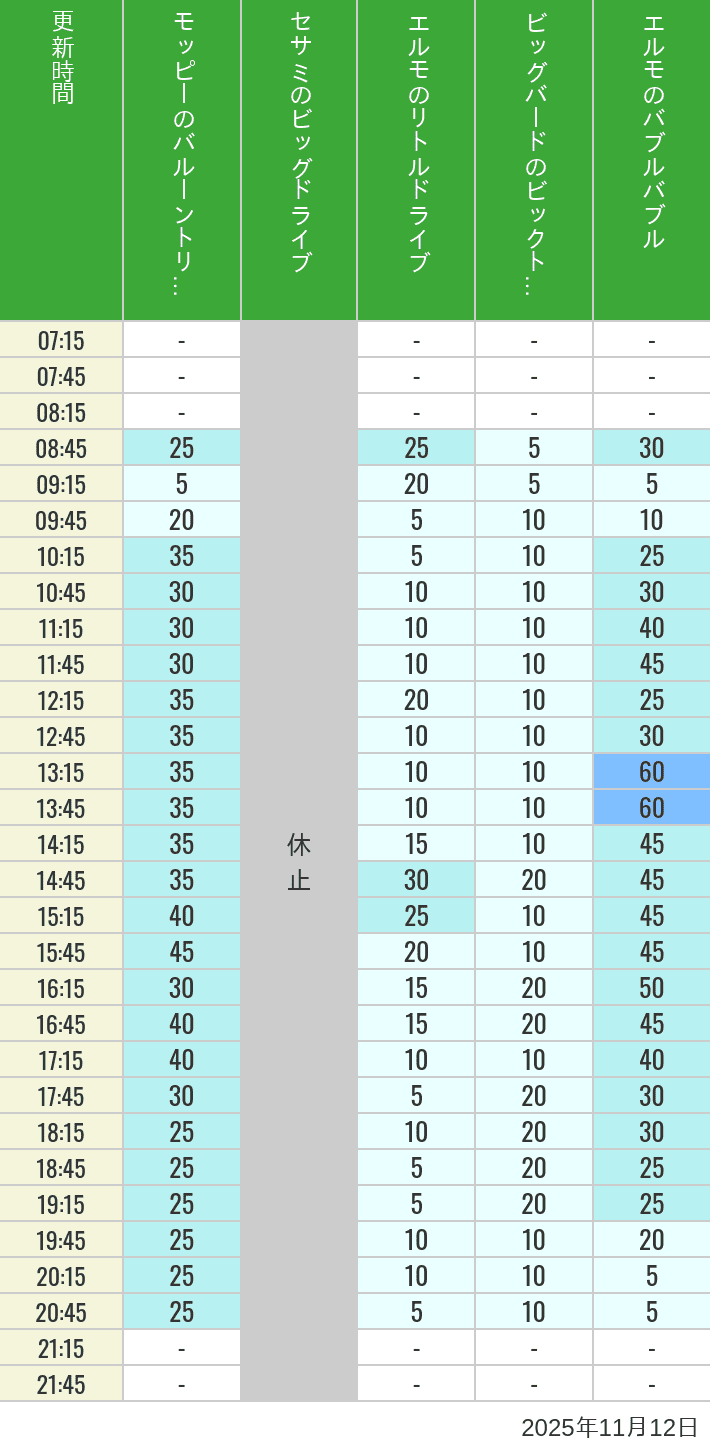 11月12日 ユニバーサル・ワンダーランドの待ち時間 2025年11月12日(水)のバルーントリップ ビッグドライブ リトルドライブ ビックトップサーカス バブルバブルの待ち時間を7時から21時まで時間別に記録した表