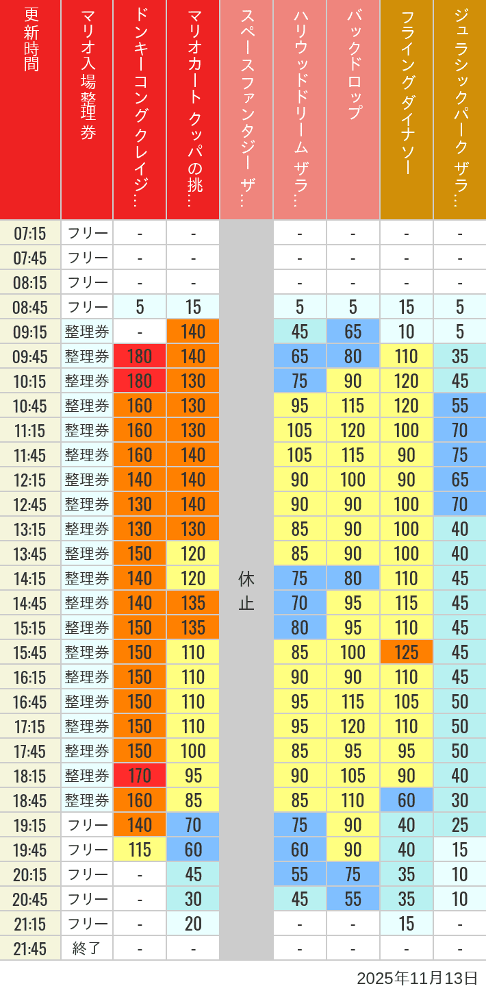 11月13日 人気アトラクションの待ち時間 2025年11月13日(木)のスぺファン ハリドリ バックドロップ フラダイ ジュラパライド ミニオンライド ハリポタジャーニー スパイダーマンの待ち時間を7時から21時まで時間別に記録した表
