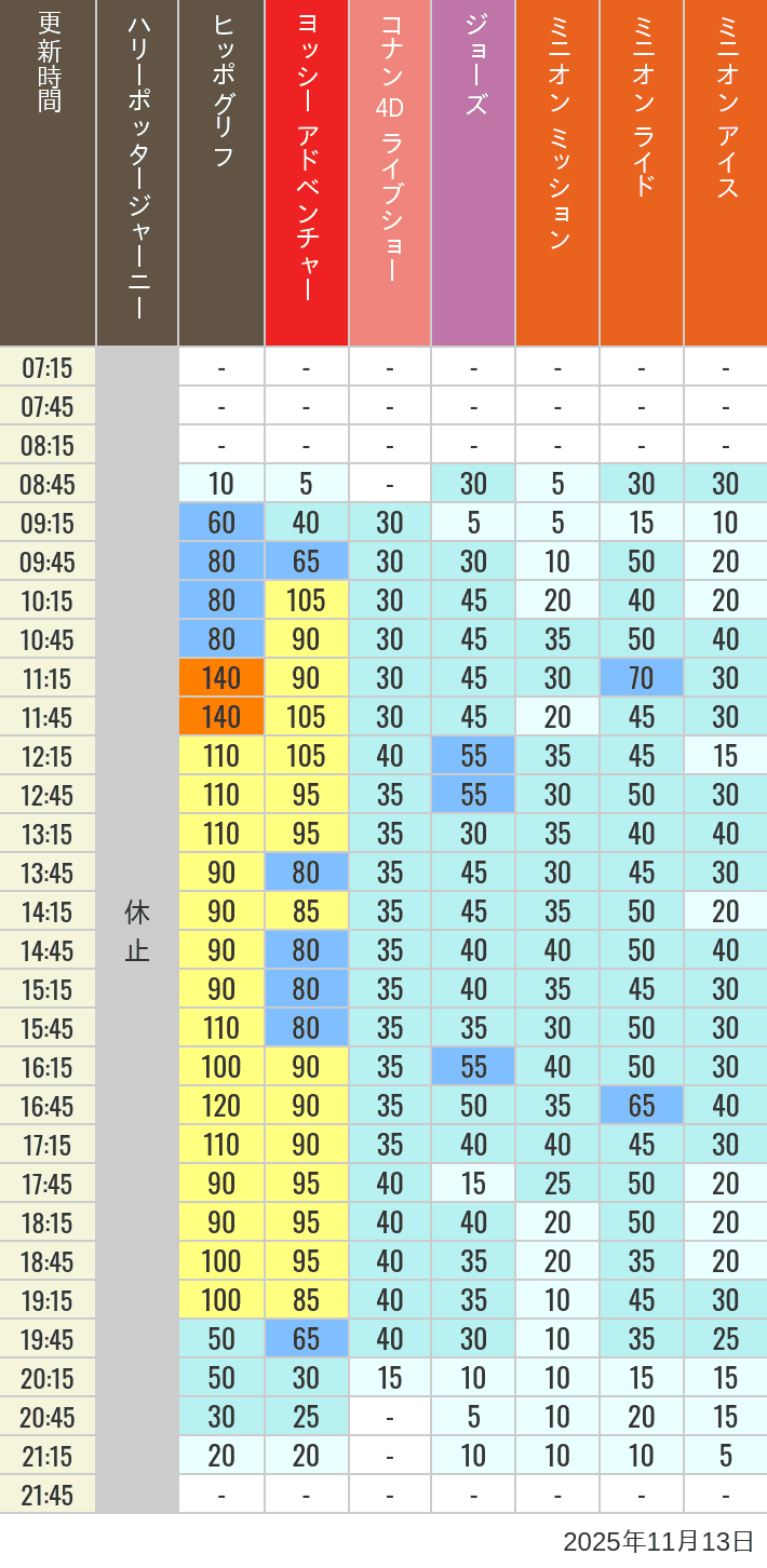 11月13日 ハリーポッター ハリウッド アミティビレッジ ミニオンパークの待ち時間 2025年11月13日(木)のヒッポグリフ セサミ4D シュレック4D おさるのジョージ シング ジョーズの待ち時間を7時から21時まで時間別に記録した表