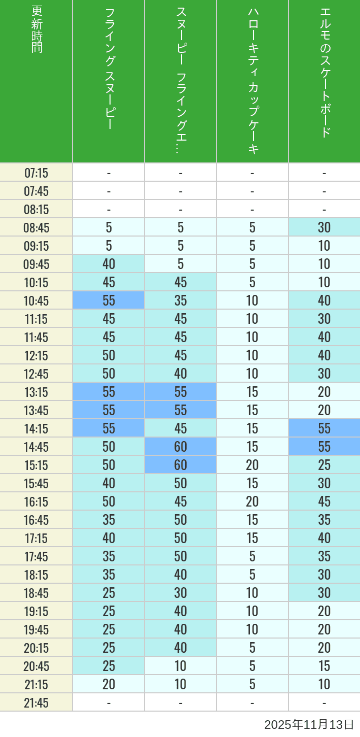 11月13日 ユニバーサル・ワンダーランドの待ち時間 2025年11月13日(木)のフライングスヌピー スヌーピーレース キティリボン キティカップ エルモスケボーの待ち時間を7時から21時まで時間別に記録した表