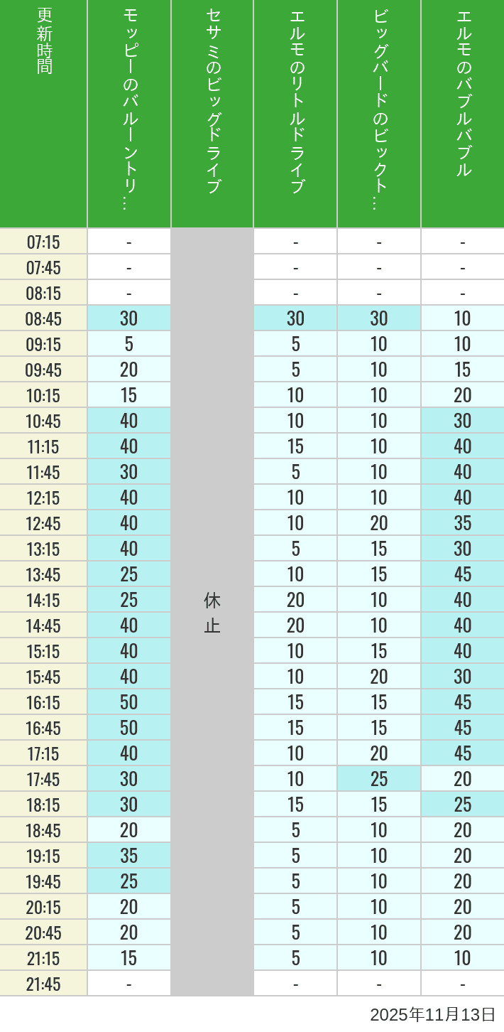 11月13日 ユニバーサル・ワンダーランドの待ち時間 2025年11月13日(木)のバルーントリップ ビッグドライブ リトルドライブ ビックトップサーカス バブルバブルの待ち時間を7時から21時まで時間別に記録した表
