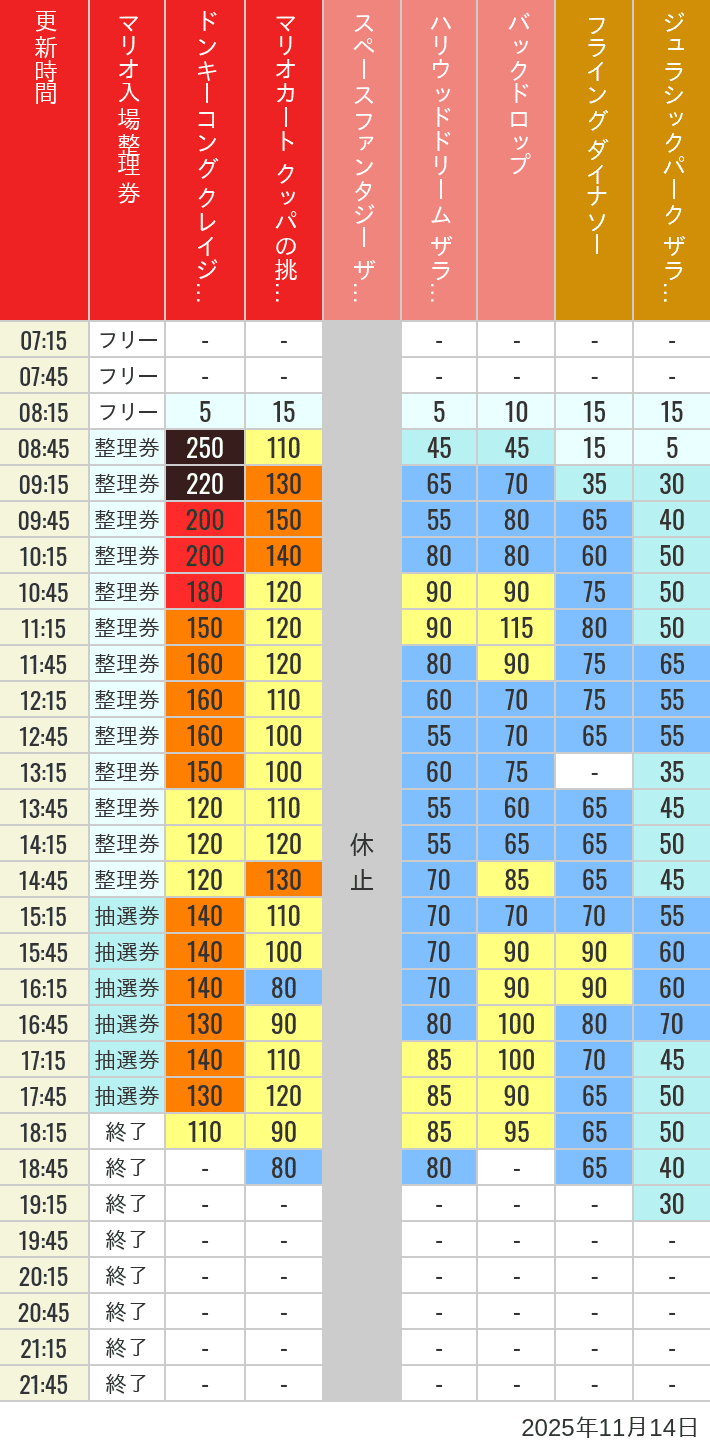 November 14, 2025, USJ Popular Attractions Wait Times Table of wait times for Space Fantasy, Hollywood Dream, Backdrop, Flying Dinosaur, Jurassic Park, Minion, Harry Potter and Spider-Man on November 14, 2025, recorded by time from 7:00 am to 9:00 pm.