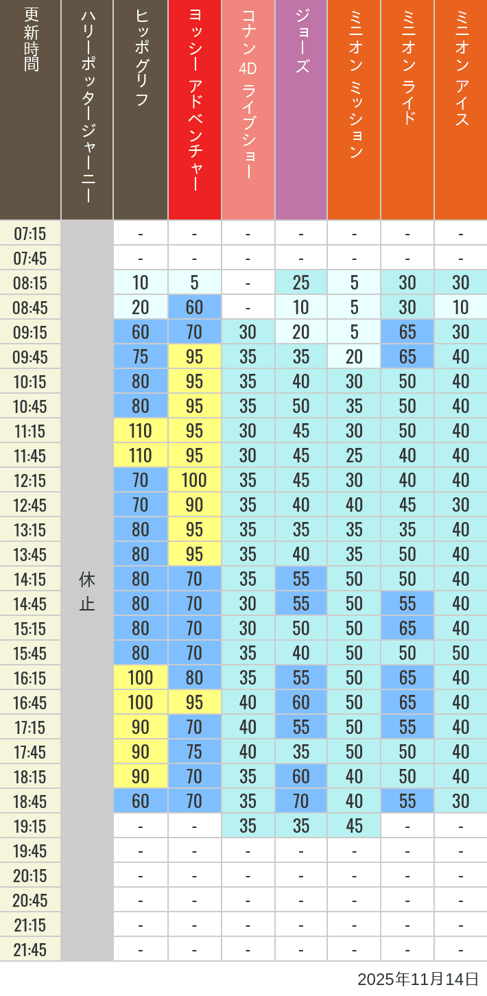November 14, 2025, HARRY POTTER, Hollywood and Amity Village Wait Times Table of wait times for Hippogriff, Sesame Street 4D, Shreks 4D, Curious George, SING ON TOUR and JAWS on November 14, 2025, recorded by time from 7:00 am to 9:00 pm.