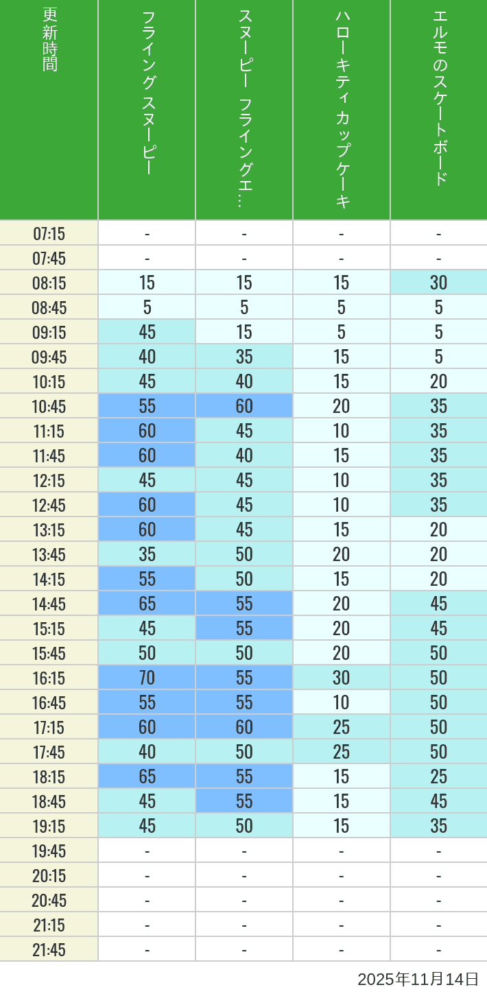 November 14, 2025, Universal Wonderland Wait Times Table of wait times for Flying Snoopy, Hello Kitty Ribbon, Kittys Cupcake and Elmos Skateboard on November 14, 2025, recorded by time from 7:00 am to 9:00 pm.