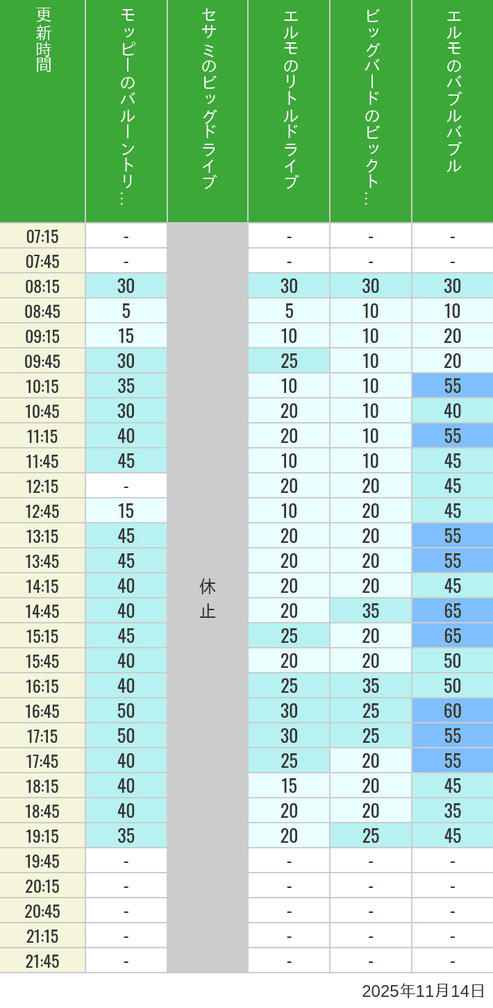 November 14, 2025, Universal Wonderland Wait Times Table of wait times for Balloon Trip, Big Drive, Little Drive Big Top Circus and Elmos Bubble Bubble on November 14, 2025, recorded by time from 7:00 am to 9:00 pm.