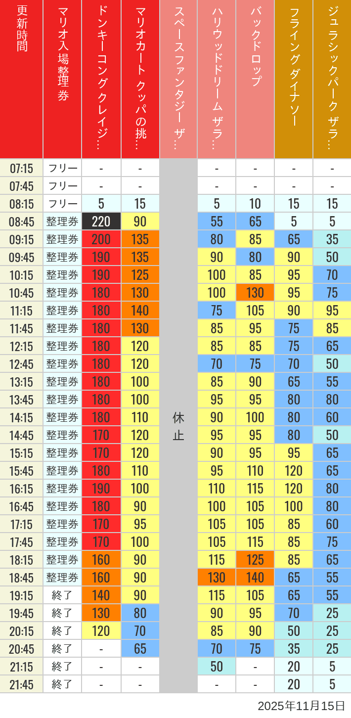 November 15, 2025, USJ Popular Attractions Wait Times Table of wait times for Space Fantasy, Hollywood Dream, Backdrop, Flying Dinosaur, Jurassic Park, Minion, Harry Potter and Spider-Man on November 15, 2025, recorded by time from 7:00 am to 9:00 pm.
