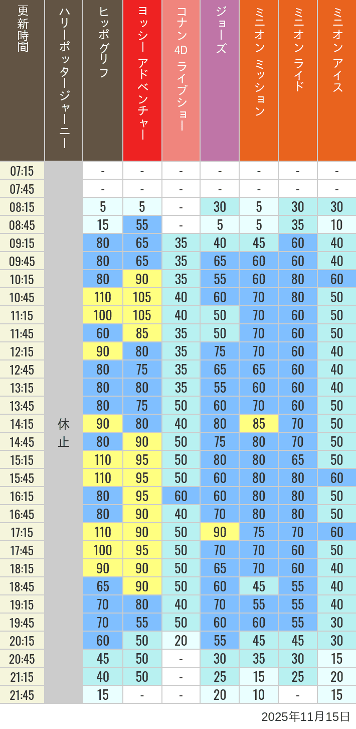 November 15, 2025, HARRY POTTER, Hollywood and Amity Village Wait Times Table of wait times for Hippogriff, Sesame Street 4D, Shreks 4D, Curious George, SING ON TOUR and JAWS on November 15, 2025, recorded by time from 7:00 am to 9:00 pm.