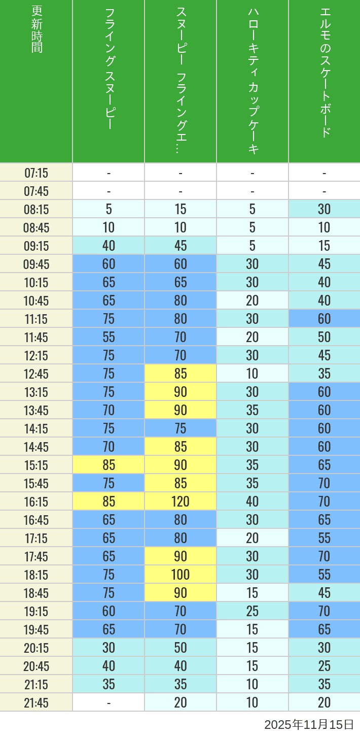 November 15, 2025, Universal Wonderland Wait Times Table of wait times for Flying Snoopy, Hello Kitty Ribbon, Kittys Cupcake and Elmos Skateboard on November 15, 2025, recorded by time from 7:00 am to 9:00 pm.