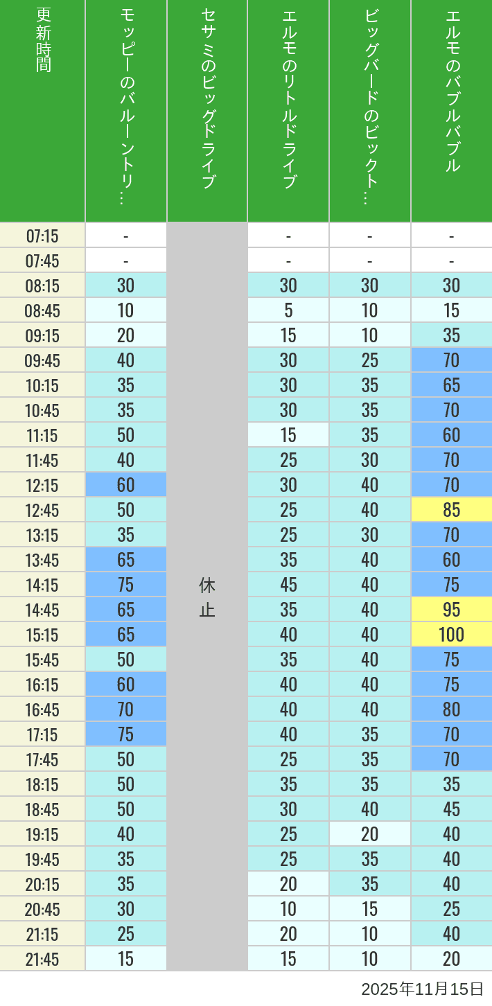 November 15, 2025, Universal Wonderland Wait Times Table of wait times for Balloon Trip, Big Drive, Little Drive Big Top Circus and Elmos Bubble Bubble on November 15, 2025, recorded by time from 7:00 am to 9:00 pm.