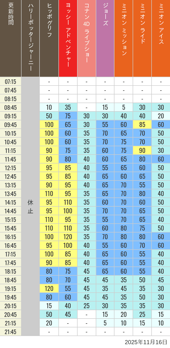 11月16日 ハリーポッター ハリウッド アミティビレッジ ミニオンパークの待ち時間 2025年11月16日(日)のヒッポグリフ セサミ4D シュレック4D おさるのジョージ シング ジョーズの待ち時間を7時から21時まで時間別に記録した表