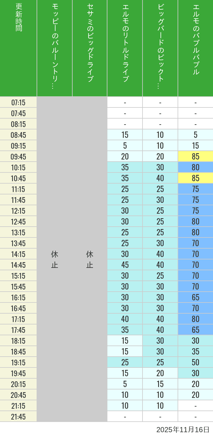 11月16日 ユニバーサル・ワンダーランドの待ち時間 2025年11月16日(日)のバルーントリップ ビッグドライブ リトルドライブ ビックトップサーカス バブルバブルの待ち時間を7時から21時まで時間別に記録した表