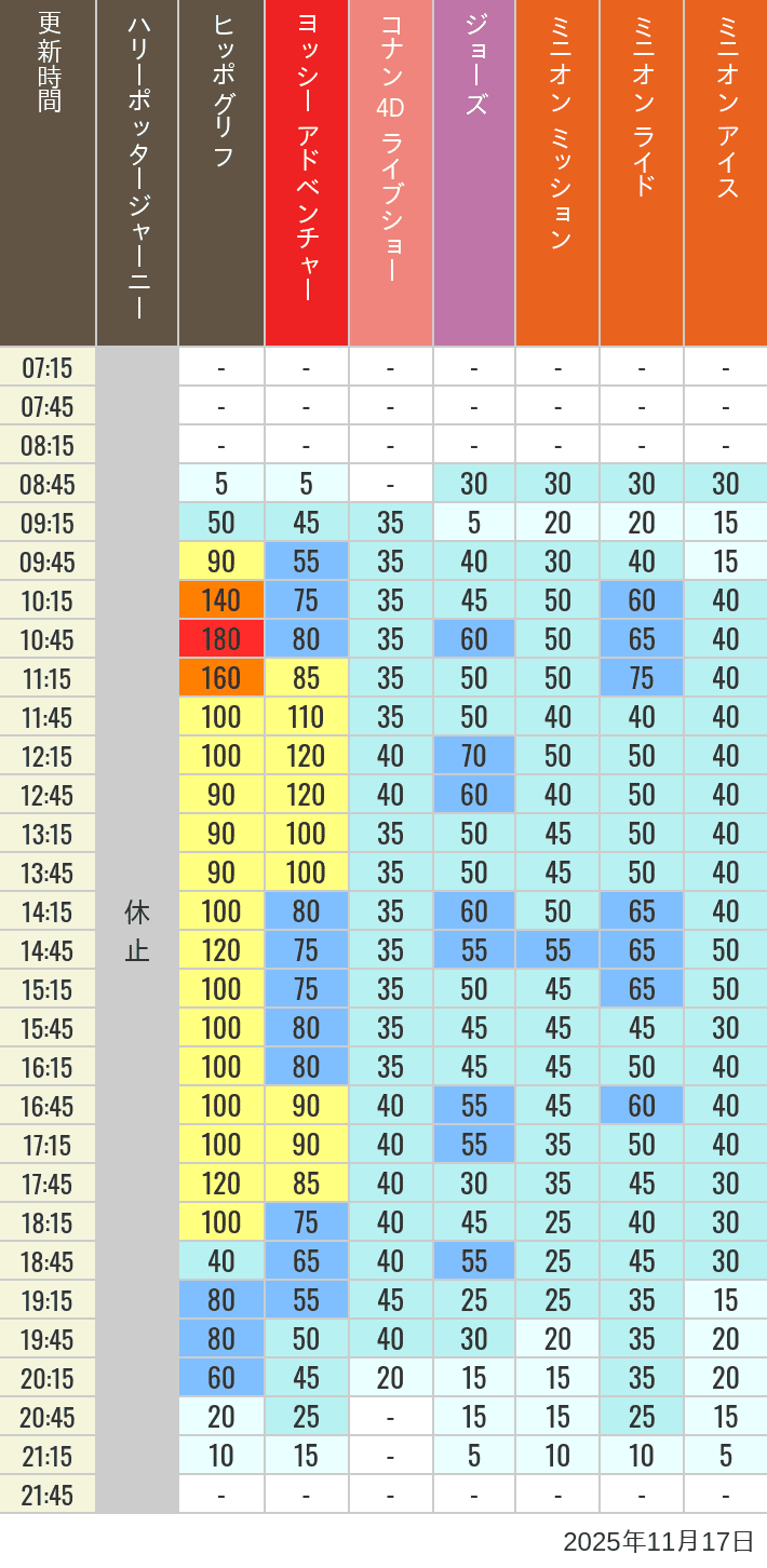 Table of wait times for Hippogriff, Sesame Street 4D, Shreks 4D,  Curious George, SING ON TOUR and JAWS on November 17, 2025, recorded by time from 7:00 am to 9:00 pm.