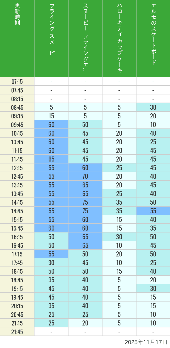 Table of wait times for Flying Snoopy, Hello Kitty Ribbon, Kittys Cupcake and Elmos Skateboard on November 17, 2025, recorded by time from 7:00 am to 9:00 pm.