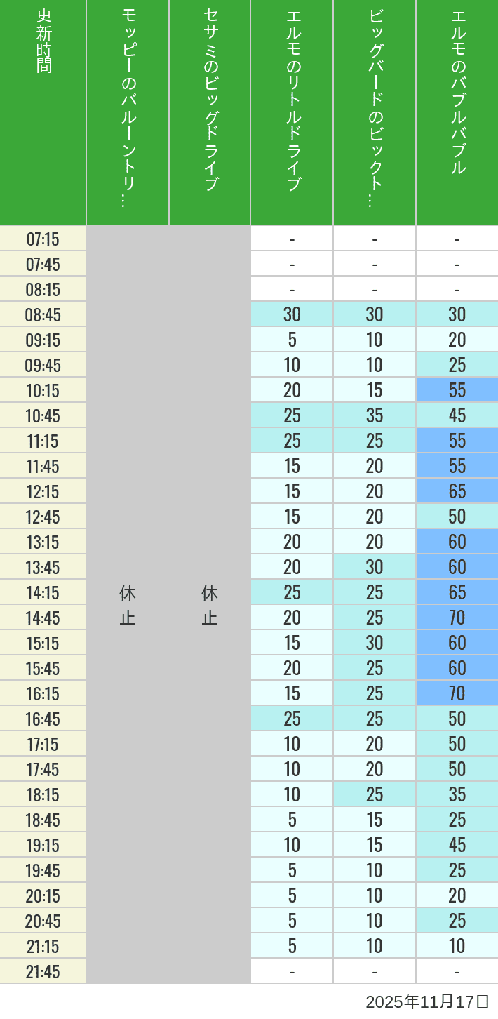 Table of wait times for Balloon Trip, Big Drive, Little Drive Big Top Circus and Elmos Bubble Bubble on November 17, 2025, recorded by time from 7:00 am to 9:00 pm.