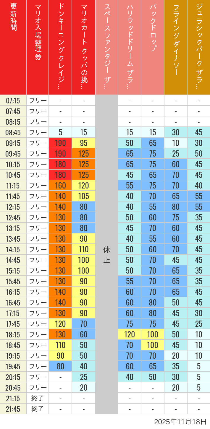 November 18, 2025, USJ Popular Attractions Wait Times Table of wait times for Space Fantasy, Hollywood Dream, Backdrop, Flying Dinosaur, Jurassic Park, Minion, Harry Potter and Spider-Man on November 18, 2025, recorded by time from 7:00 am to 9:00 pm.