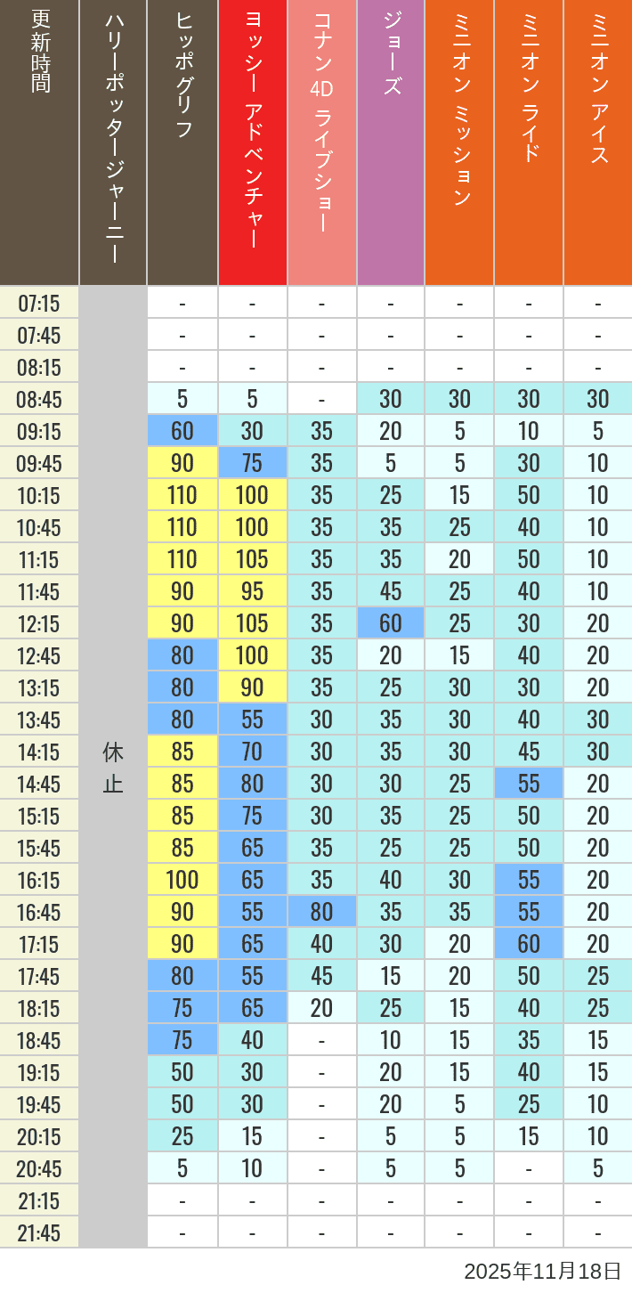 November 18, 2025, HARRY POTTER, Hollywood and Amity Village Wait Times Table of wait times for Hippogriff, Sesame Street 4D, Shreks 4D, Curious George, SING ON TOUR and JAWS on November 18, 2025, recorded by time from 7:00 am to 9:00 pm.