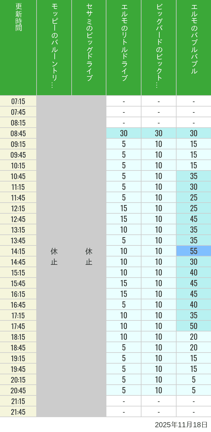 November 18, 2025, Universal Wonderland Wait Times Table of wait times for Balloon Trip, Big Drive, Little Drive Big Top Circus and Elmos Bubble Bubble on November 18, 2025, recorded by time from 7:00 am to 9:00 pm.