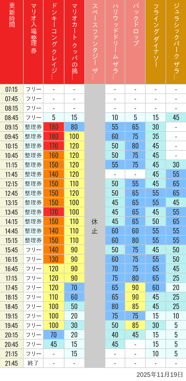Table of wait times for Space Fantasy, Hollywood Dream, Backdrop, Flying Dinosaur, Jurassic Park, Minion, Harry Potter and Spider-Man on November 19, 2025, recorded by time from 7:00 am to 9:00 pm.