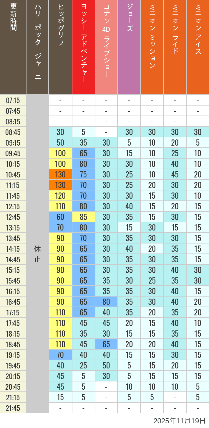 Table of wait times for Hippogriff, Sesame Street 4D, Shreks 4D,  Curious George, SING ON TOUR and JAWS on November 19, 2025, recorded by time from 7:00 am to 9:00 pm.