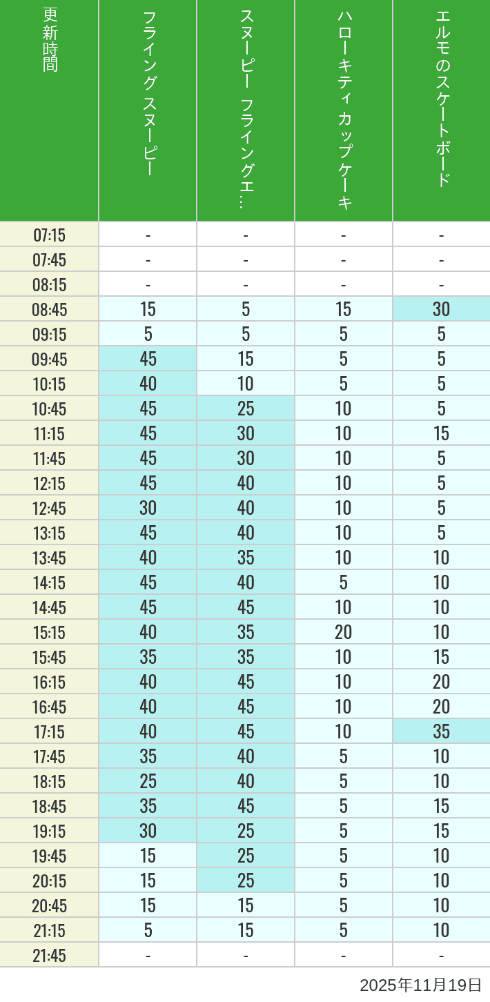Table of wait times for Flying Snoopy, Hello Kitty Ribbon, Kittys Cupcake and Elmos Skateboard on November 19, 2025, recorded by time from 7:00 am to 9:00 pm.