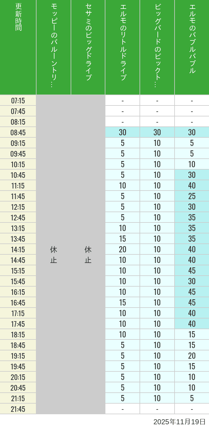 Table of wait times for Balloon Trip, Big Drive, Little Drive Big Top Circus and Elmos Bubble Bubble on November 19, 2025, recorded by time from 7:00 am to 9:00 pm.