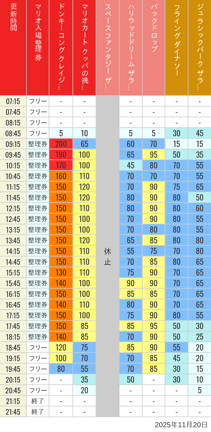 2025年11月20日（木）のスぺファン ハリドリ バックドロップ フラダイ ジュラパライド ミニオンライド ハリポタジャーニー スパイダーマンの待ち時間を7時から21時まで時間別に記録した表