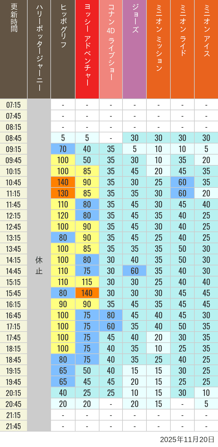 2025年11月20日（木）のヒッポグリフ セサミ4D シュレック4D おさるのジョージ シング ジョーズの待ち時間を7時から21時まで時間別に記録した表