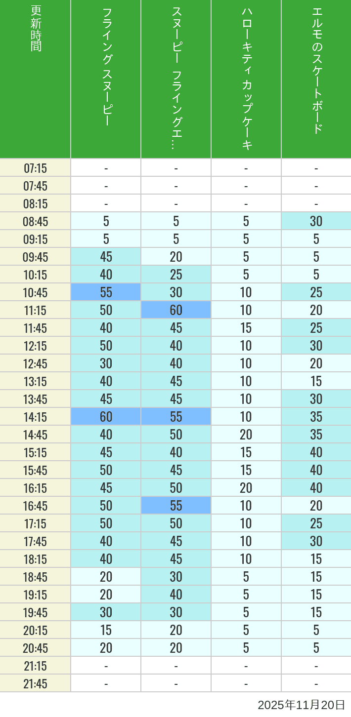 2025年11月20日（木）のフライングスヌピー スヌーピーレース キティリボン キティカップ エルモスケボーの待ち時間を7時から21時まで時間別に記録した表