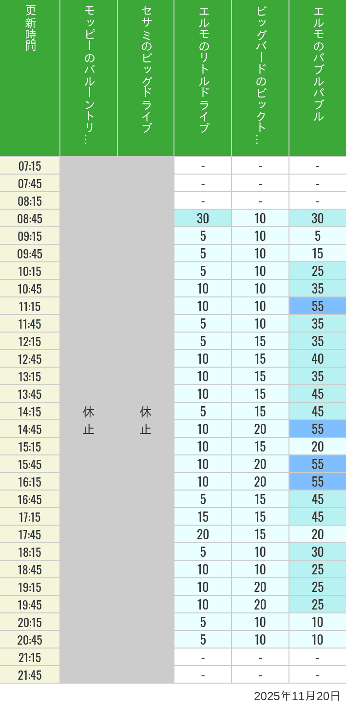 2025年11月20日（木）のバルーントリップ ビッグドライブ リトルドライブ ビックトップサーカス バブルバブルの待ち時間を7時から21時まで時間別に記録した表